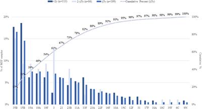 Characterization of Streptococcus pneumoniae isolates obtained from the middle ear fluid of US children, 2011–2021